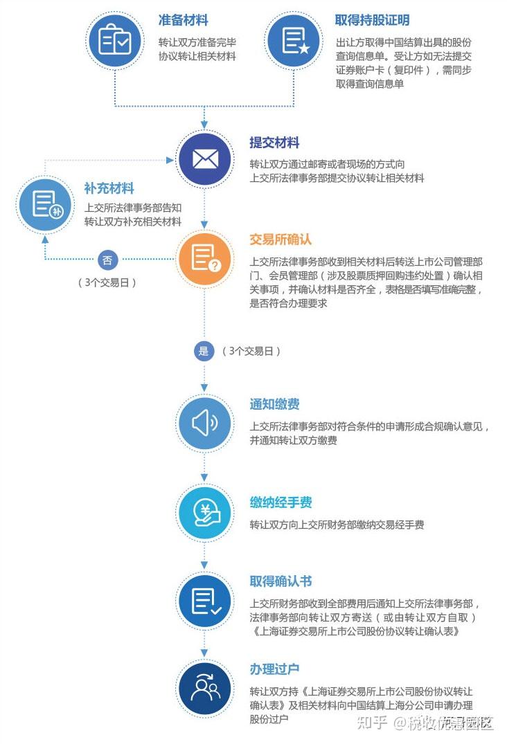 机构股票减持方式：协议转让，大宗交易和集中竞价交易- 知乎