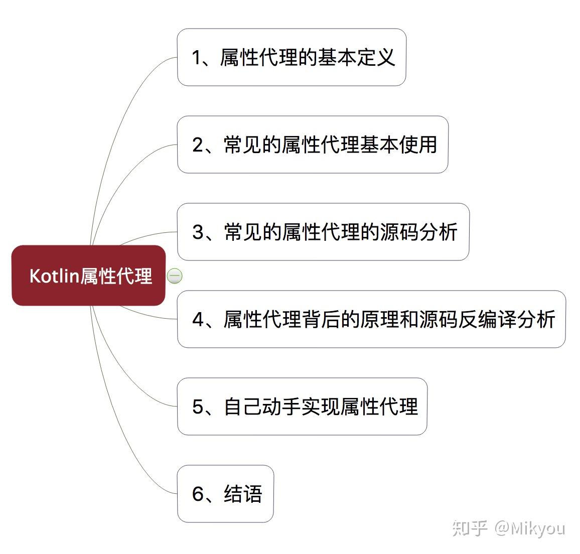 属性代理可以说是kotlin独有的强大的功能之一,特别是对于框架开发的