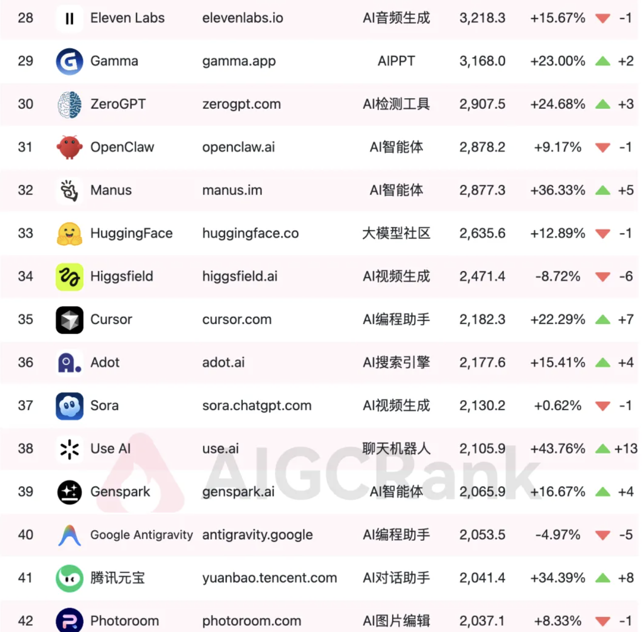 最新2026年3月中国与全球AI网站排行榜,AIDSO爱搜工具个人会员降价了,做全平台精准搜索流量必看!