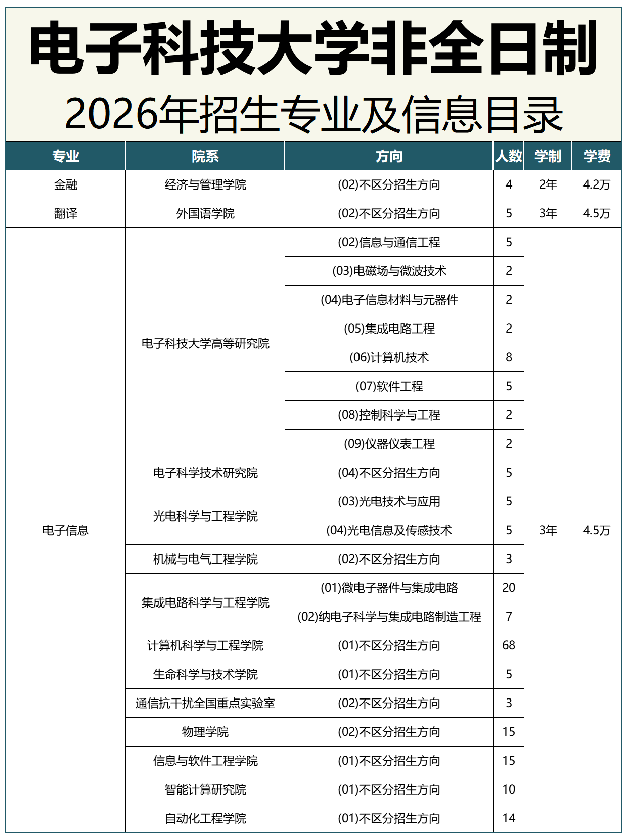电子科技大学2026年非全日制研究生专业目录汇总! - 知乎