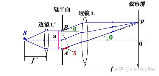 单缝衍射实验 - 知乎