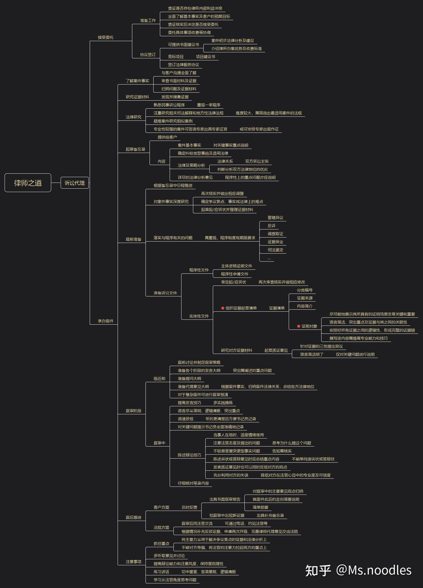 《律师之道》——思维导图