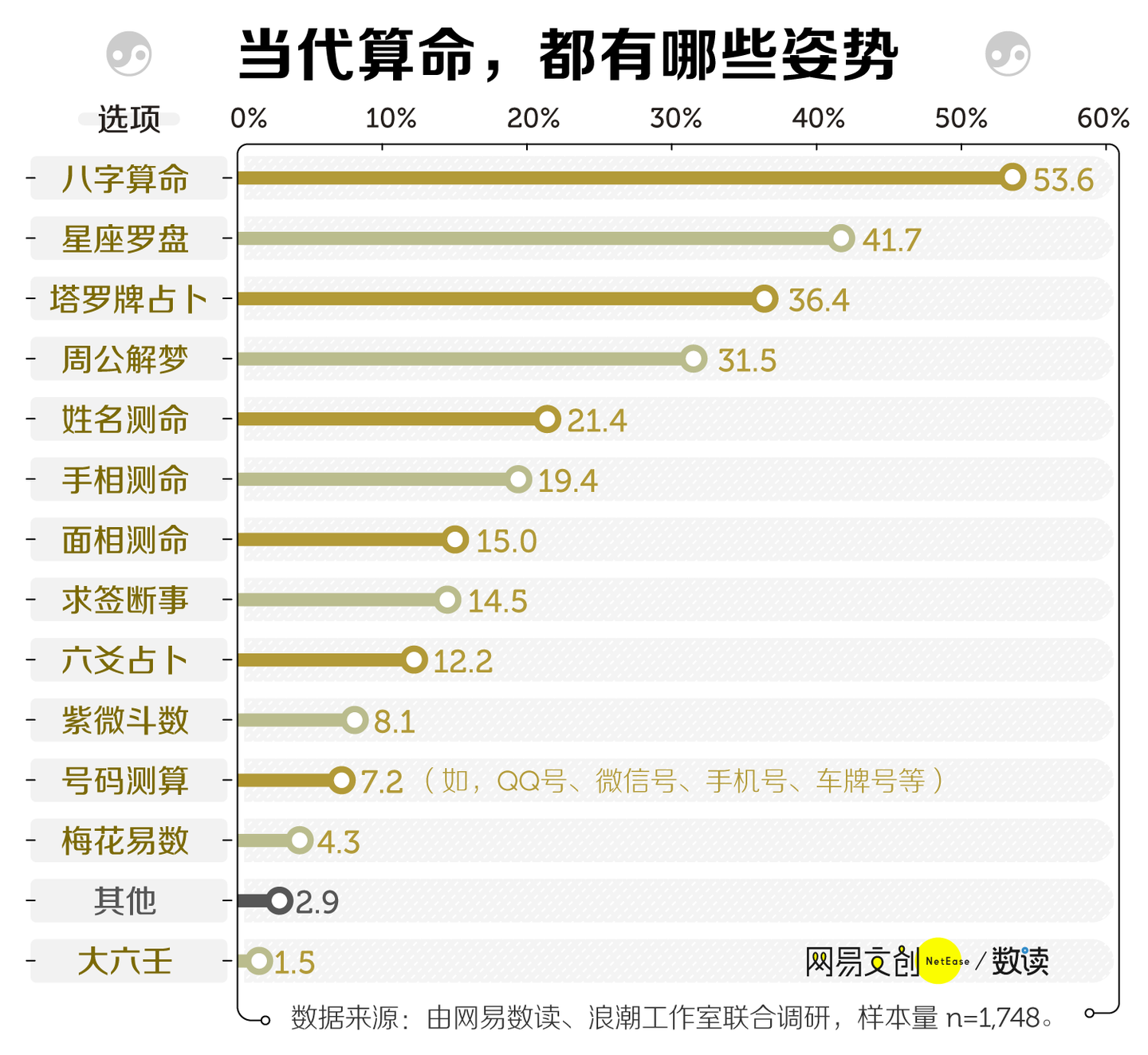中国人最爱的算命项目,星座和塔罗牌输给了它 - 知乎