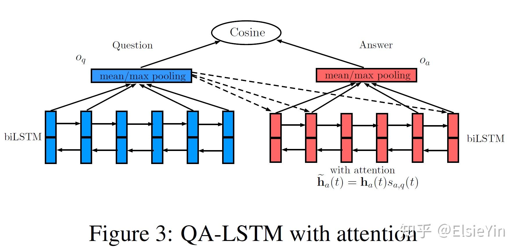 Lstm Based Dl Models笔记 知乎