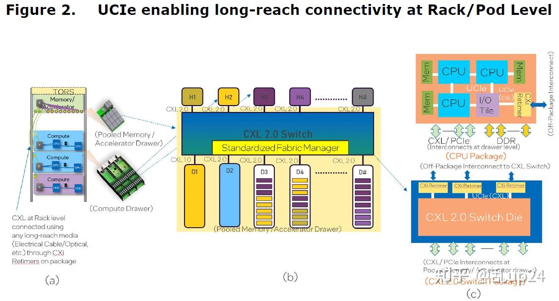 Universal Chiplet Interconnect Express (UCIe)中文翻译第一章 - 知乎