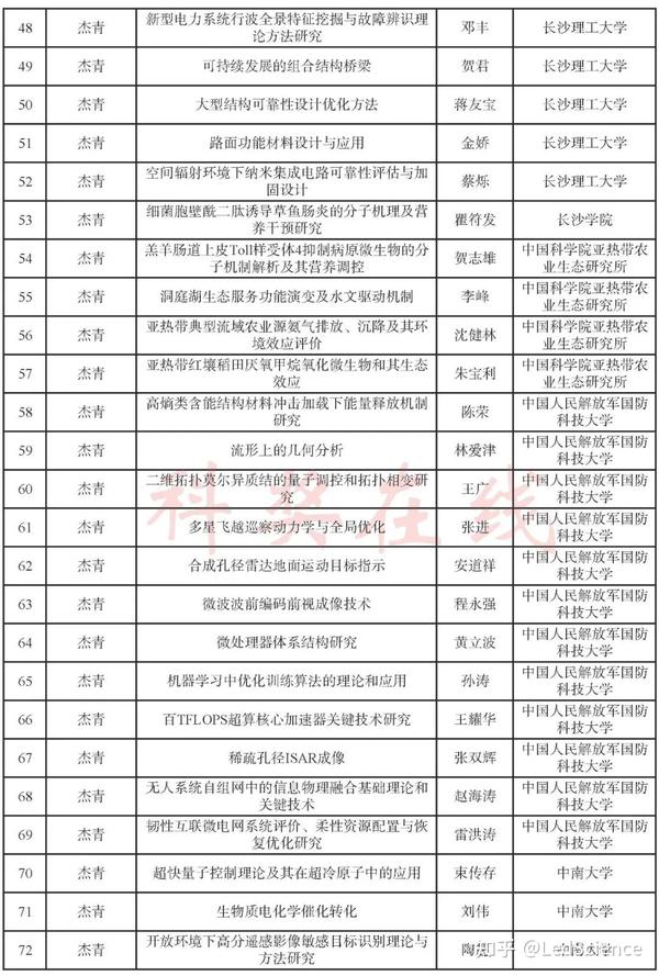 各省最新杰青、优青名单公布 - 知乎