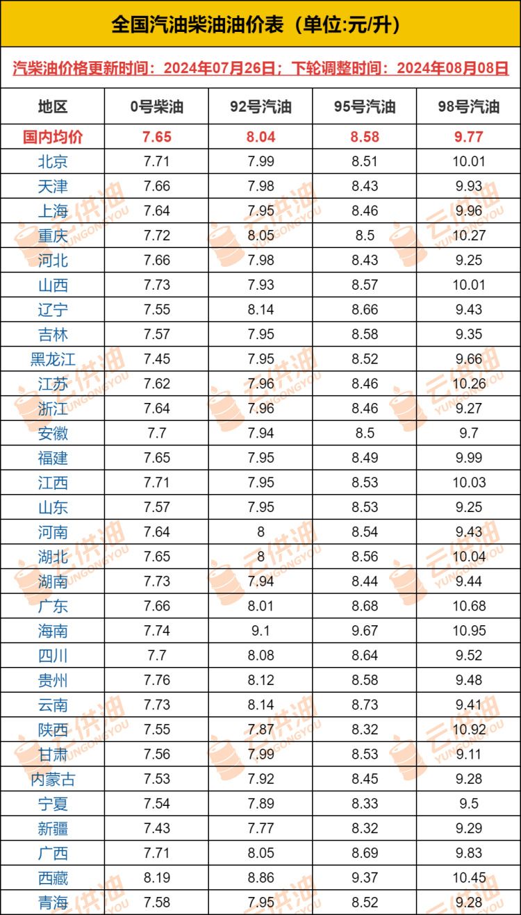 今日油价(0726)