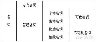 词法重点9大词性汇总:名,代,冠,数,形,副,动,连,介。 - 知乎