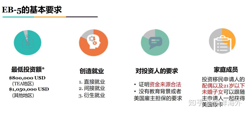 【干货】美国EB-5移民详细解读! - 知乎