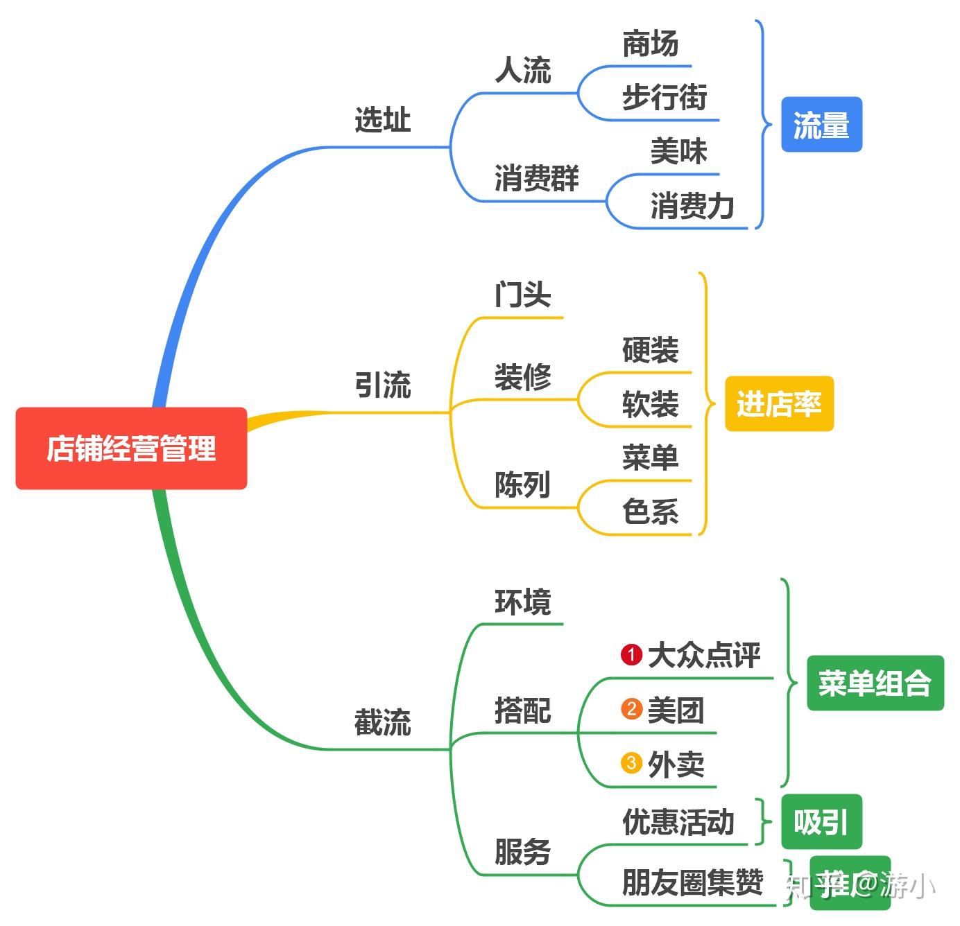 有面馆的思维导图吗