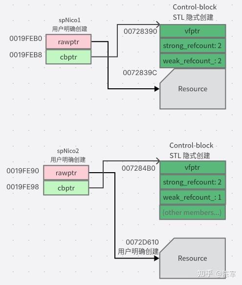 用 Visual Studio 2019 调试器观察 C++ shared_ptr, weak_ptr 内存布局, 收获良多. - 知乎