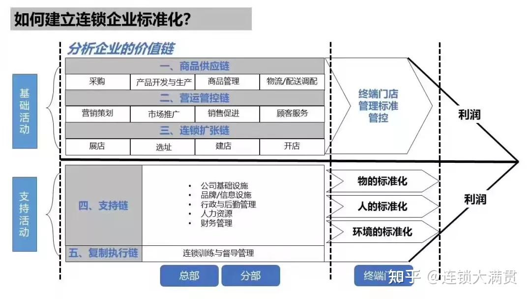 连锁终端门店怎么复制? - 知乎