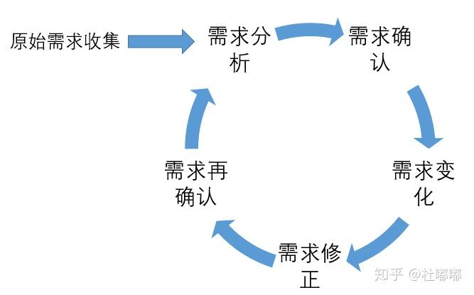 tob领域如何收集分析客户需求