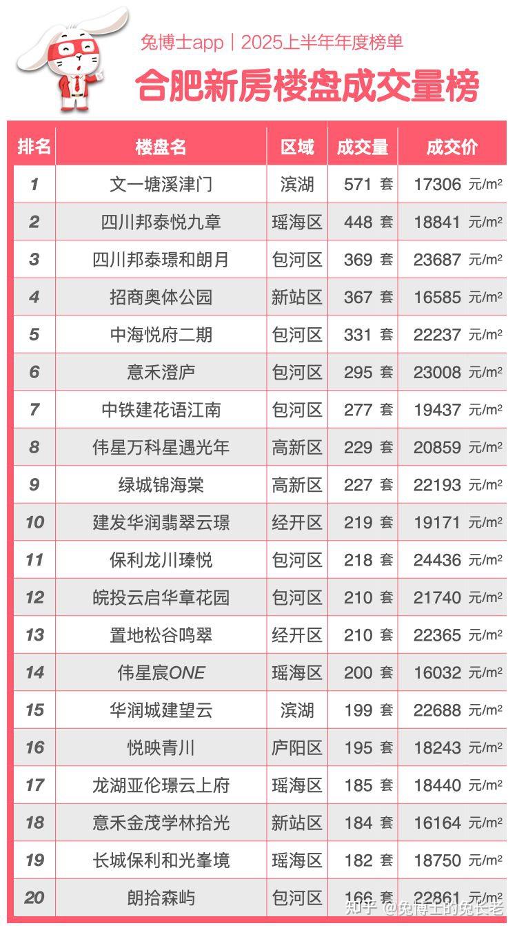 合肥2025上半年新房“卖得最好”排行榜 - 知乎