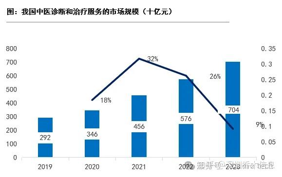 中医大健康行业趋势分析之中医诊疗 - 知乎