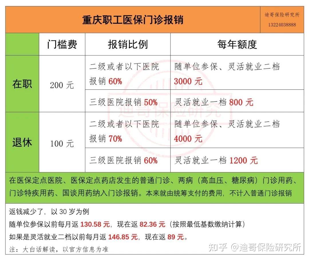 2024年開車,重慶職工醫保新增普通門診報銷.