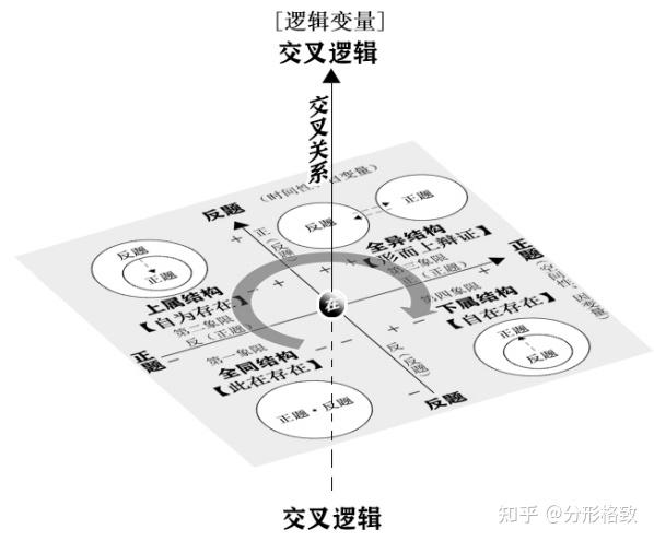 根据正反题逻辑辩证原理,建立理论模型,如下图所示:这五种结构,既是