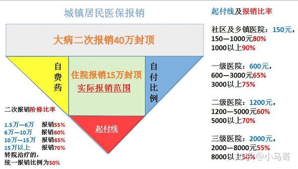 一张图看懂社保是如何报销的