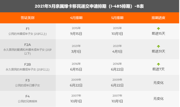 21年5月美国移民绿卡排期表新鲜出炉 知乎