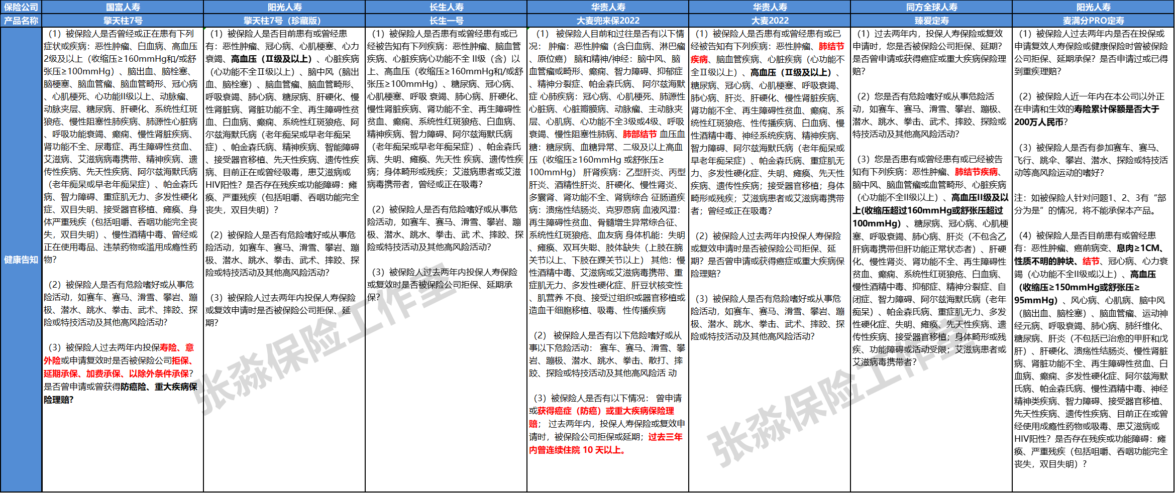 張淼保險工作室定期壽險行業各產品彙總對比與擎天柱7號重點解析