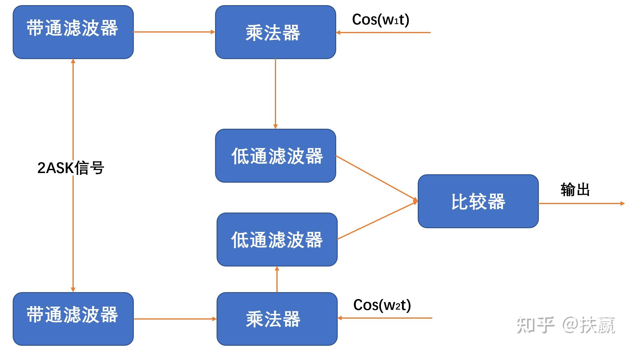 2fsk的调制与解调基于simulink