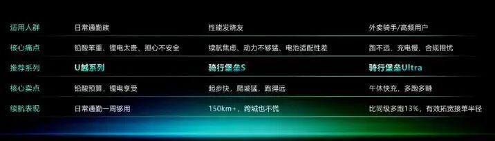 比亚迪发布三大系列电摩、电动自行车磷酸铁锂电池,最高76V 60Ah