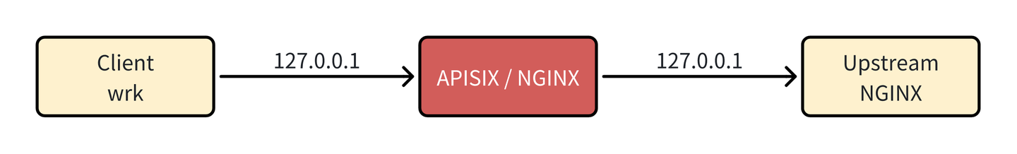 Apache APISIX vs NGINX - 知乎