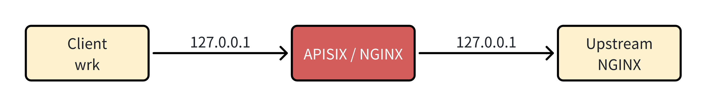 Apache APISIX vs NGINX - 知乎