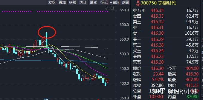 中國股市:2022年10月11日【金針探底,能否抄底?】 - 知乎