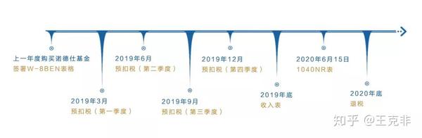 我的美国投资要交多少税 知乎