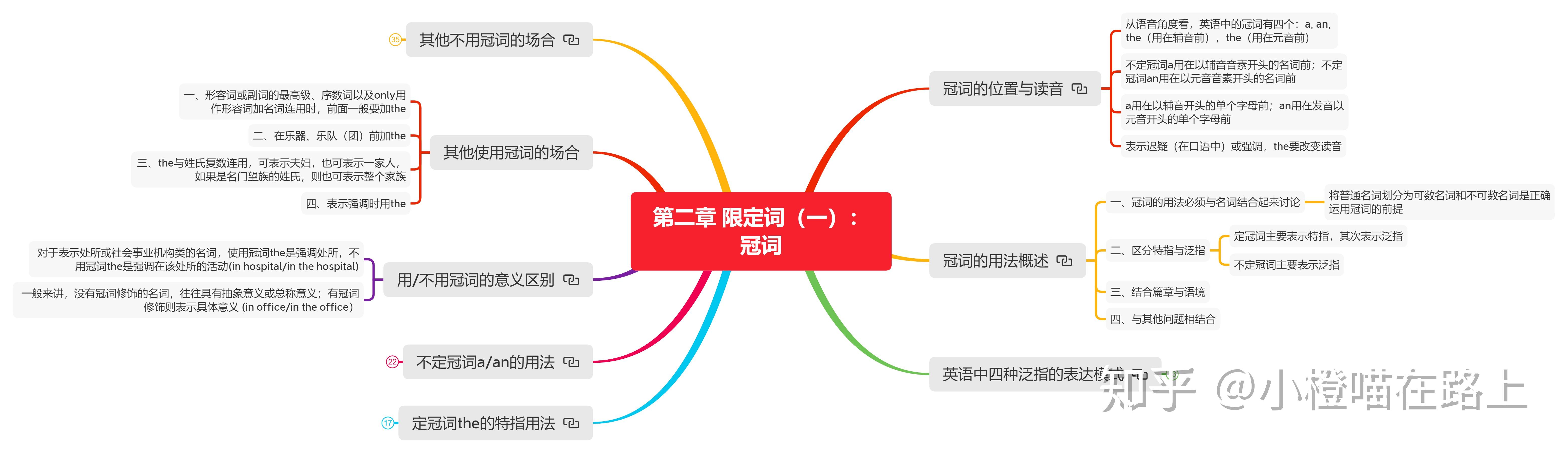 冠词的思维导图高清图片