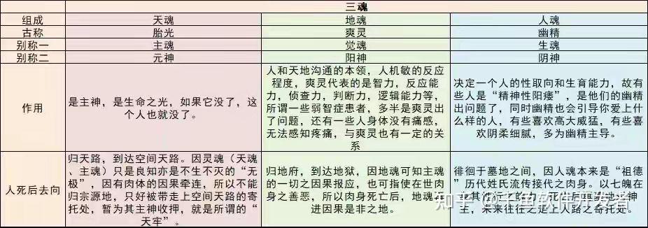 人的三魂七魄是哪些、有什么用、人死后又到哪里去了? - 知乎