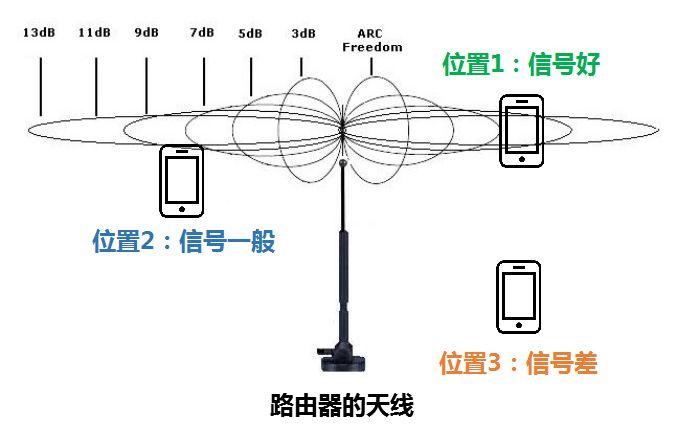 wifi信号方向图图片