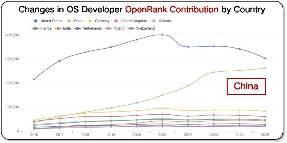 CSDN 创始人蒋涛：中国开源十年突围路、模型大战阿里反超 Meta，数据解析全球开源 AI 新进展 - 知乎