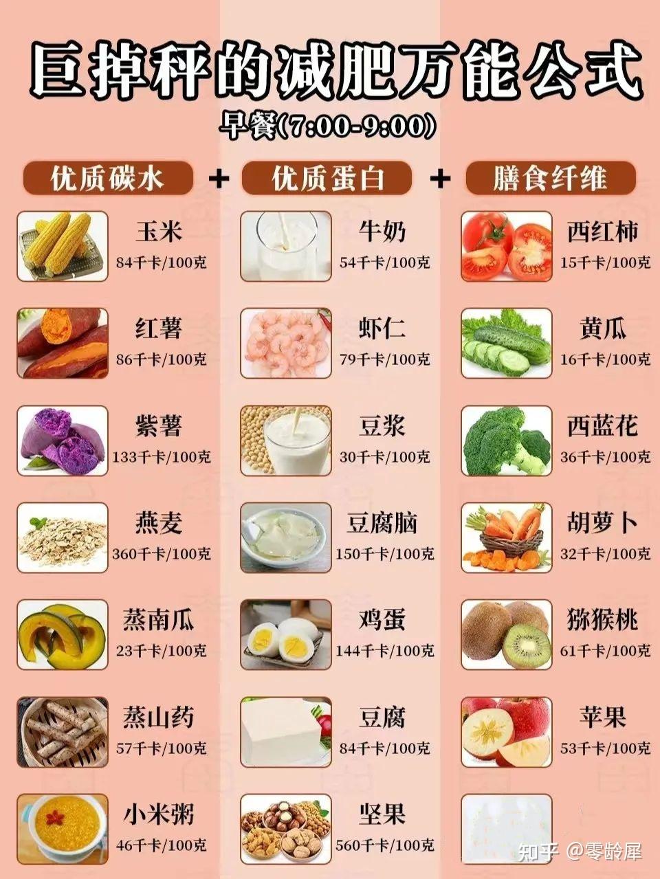 从130斤到96斤,不用疯狂节食的减肥食谱【零龄犀健康】