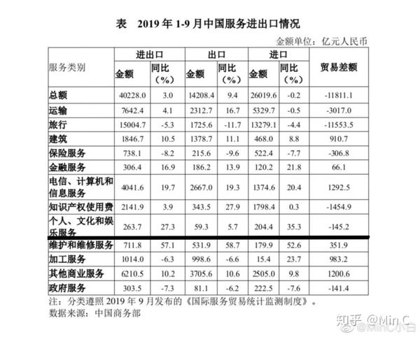 中国服务贸易状况2019