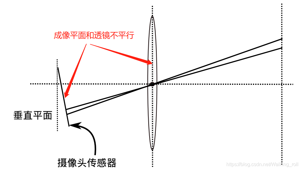 计算机视觉之--- 相机畸变