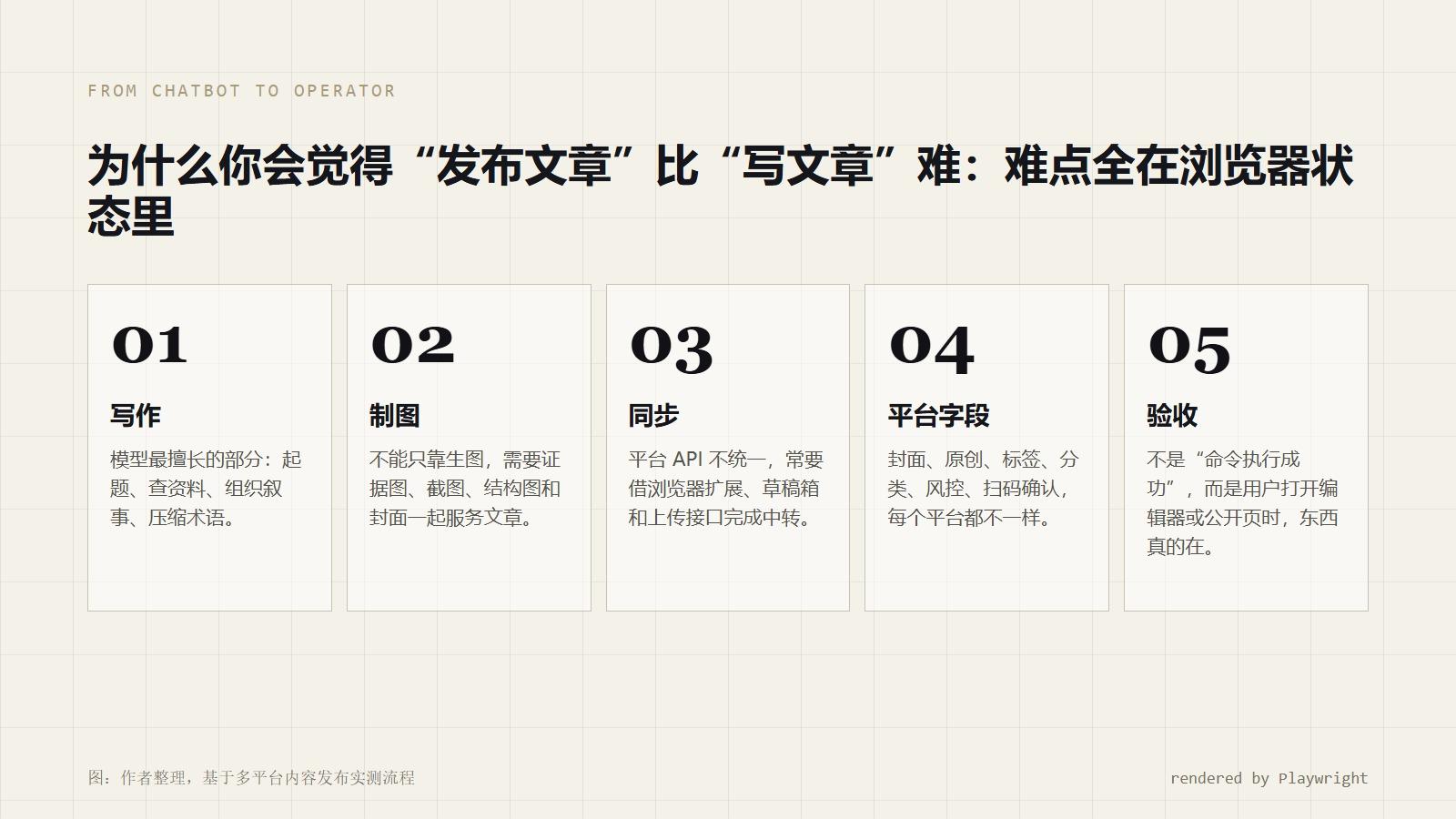 从写作到发布，难点在浏览器状态