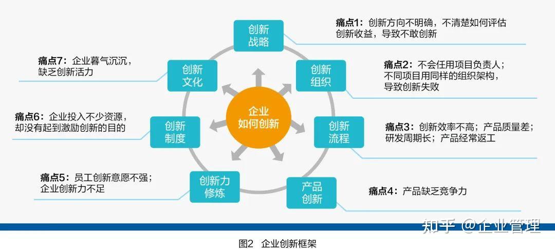 七个维度破解企业创新困境 知乎 