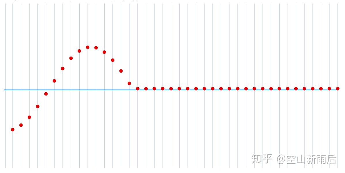 大物学习笔记（六）——机械波的产生、传播和方程表达 - 知乎