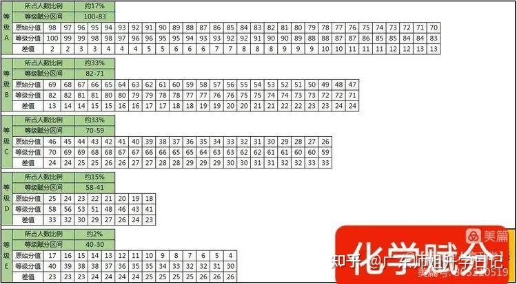 广东高考各科能赋到多少分?原始分vs赋分全对比! - 知乎