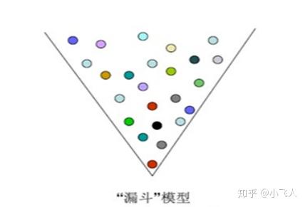 漏斗模型 - 知乎