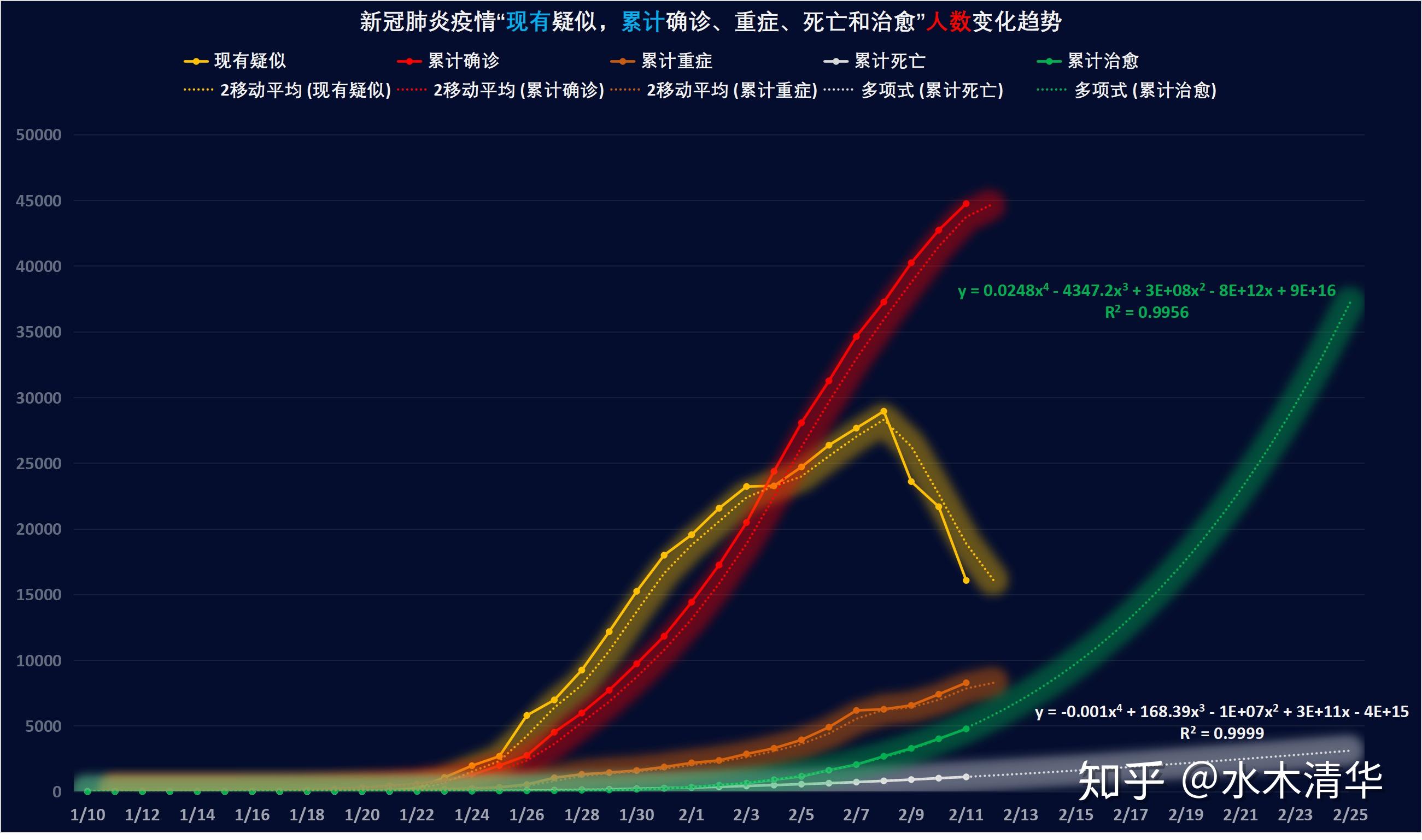 用数学建模与数据分析为战胜新冠肺炎疫情提供拙见