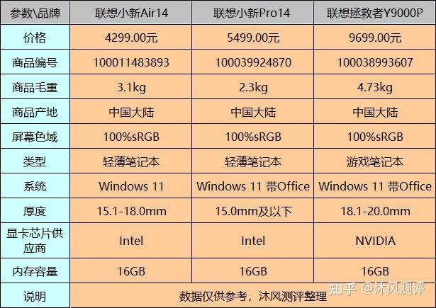 联想笔记本电脑哪款好用性价比高?三款不同价位区间笔记本横向对比