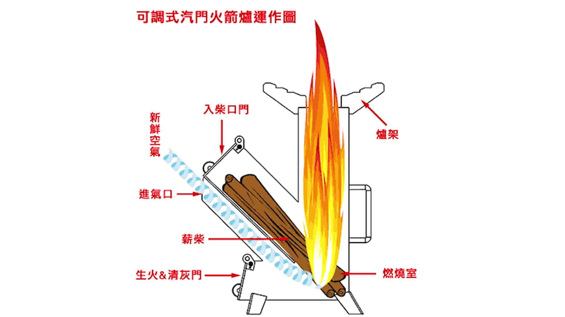 diy三次進氣旋轉火焰的火箭爐火夠大但是不旋轉什麼原因