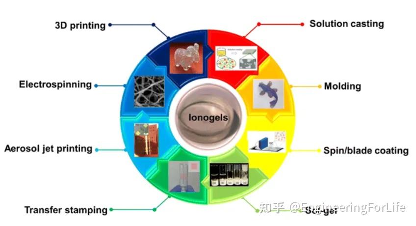 IF 60+:这篇CSR综述带我们走进离子凝胶的世界 - 知乎