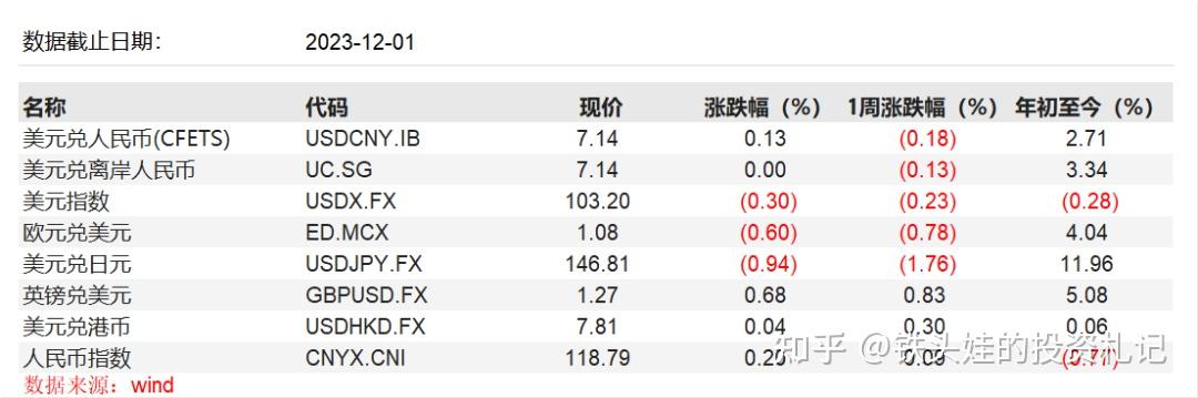 3,外匯市場:美元指數走弱,非美貨幣多數走強中國,日本,歐元區10年期