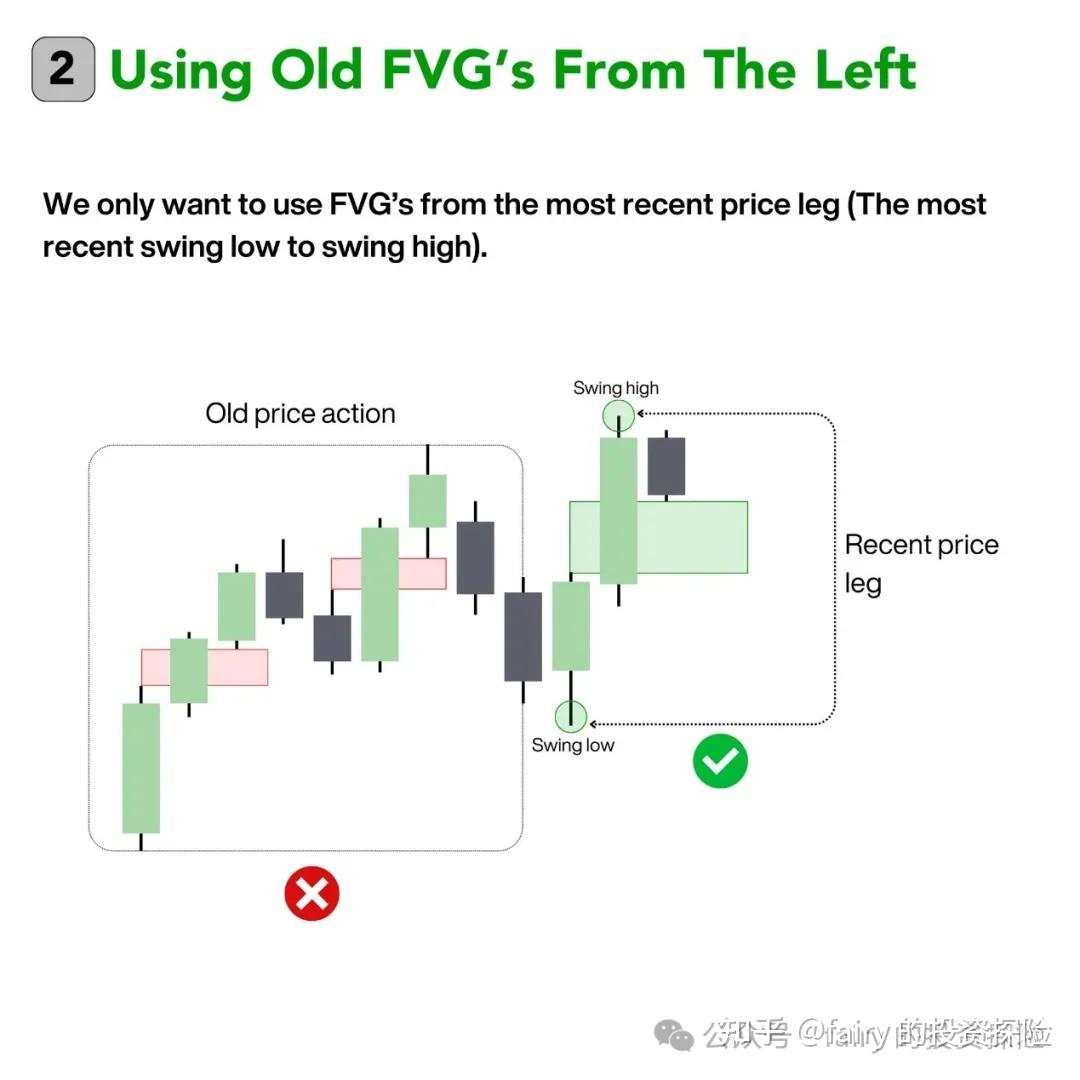 聪明钱交易理论之————FVG的错误用法 - 知乎
