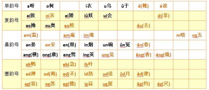 國語和粵語的韻母種類如下表所示