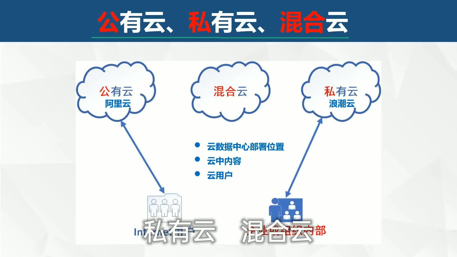 公有云,私有云,混合云三者有什么区别与联系?